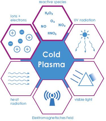 cold plasma