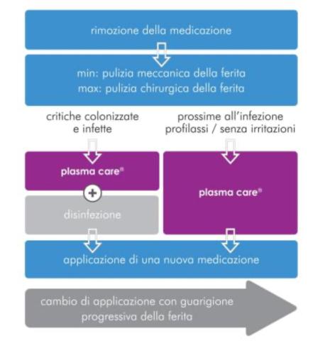 medicazione_plasma_care_profilassi_infezioni