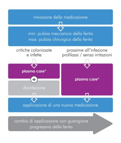 Disinfezione delle ferite indolore ed efficace