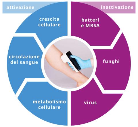 Cosa può fare Plasma Care®